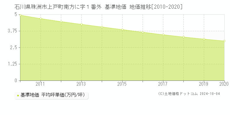 石川県珠洲市上戸町南方に字１番外 基準地価 地価推移[2010-2020]