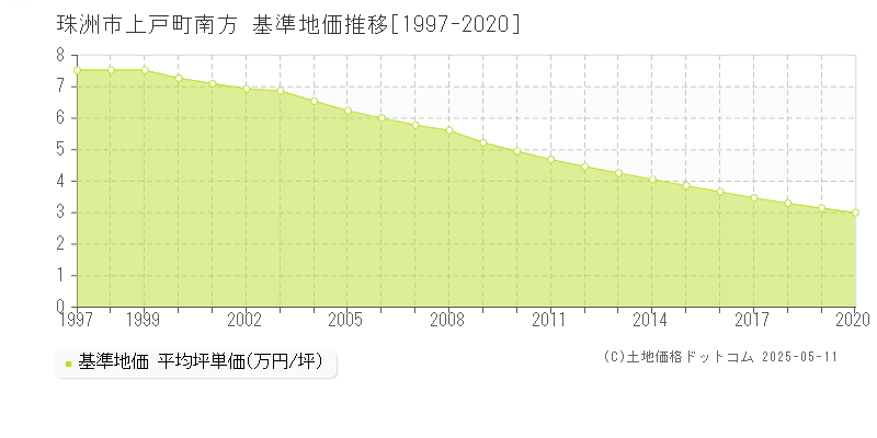 上戸町南方(珠洲市)の基準地価推移グラフ(坪単価)[1997-2020年]