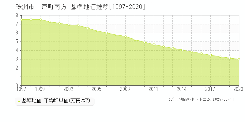 珠洲市上戸町南方の基準地価推移グラフ 