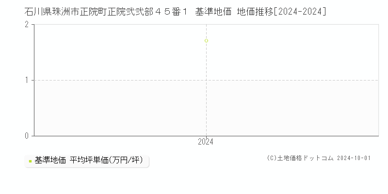 石川県珠洲市正院町正院弐弐部４５番１ 基準地価 地価推移[2024-2024]