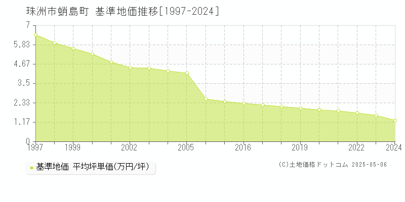 蛸島町(珠洲市)の基準地価推移グラフ(坪単価)[1997-2024年]