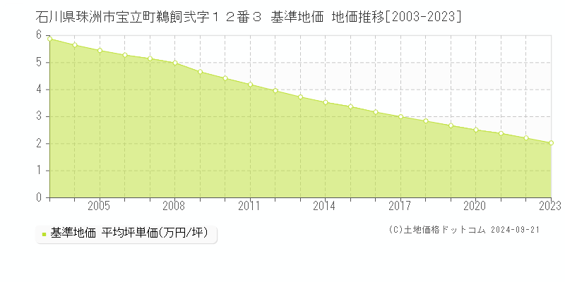 石川県珠洲市宝立町鵜飼弐字１２番３ 基準地価 地価推移[2003-2023]