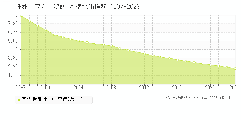 宝立町鵜飼(珠洲市)の基準地価推移グラフ(坪単価)[1997-2023年]