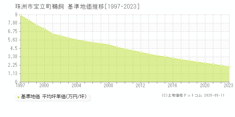 珠洲市宝立町鵜飼の基準地価推移グラフ 