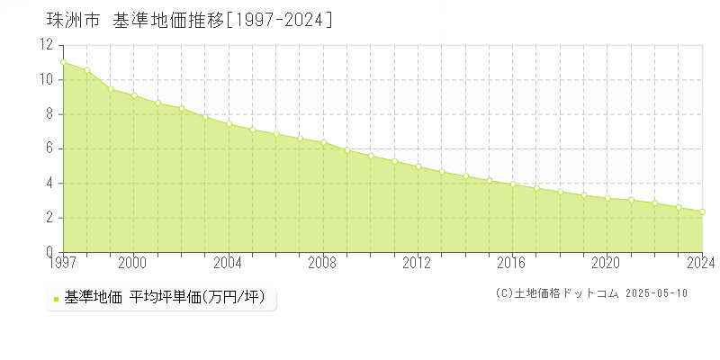 珠洲市(石川県)の基準地価推移グラフ(坪単価)[1997-2024年]