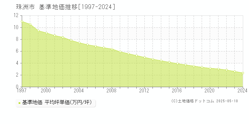 珠洲市の基準地価推移グラフ 