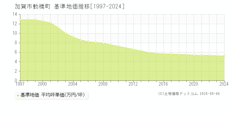 動橋町(加賀市)の基準地価推移グラフ(坪単価)[1997-2024年]