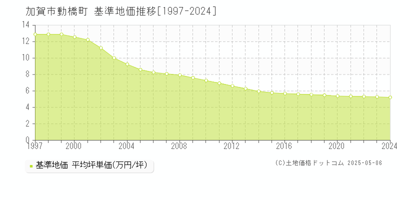 加賀市動橋町の基準地価推移グラフ 