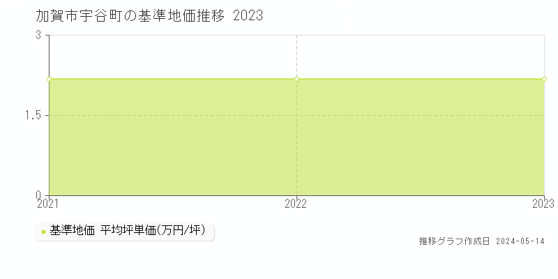 加賀市宇谷町の基準地価推移グラフ 