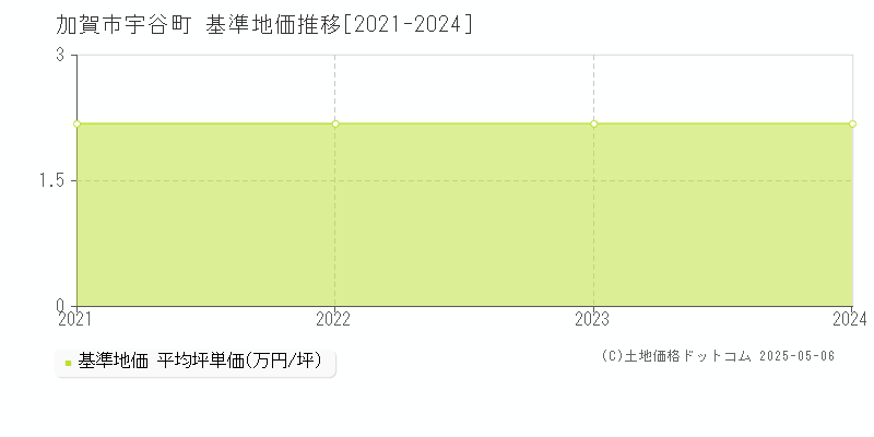 宇谷町(加賀市)の基準地価推移グラフ(坪単価)[2021-2024年]
