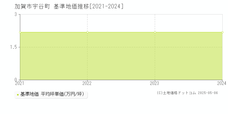 加賀市宇谷町の基準地価推移グラフ 