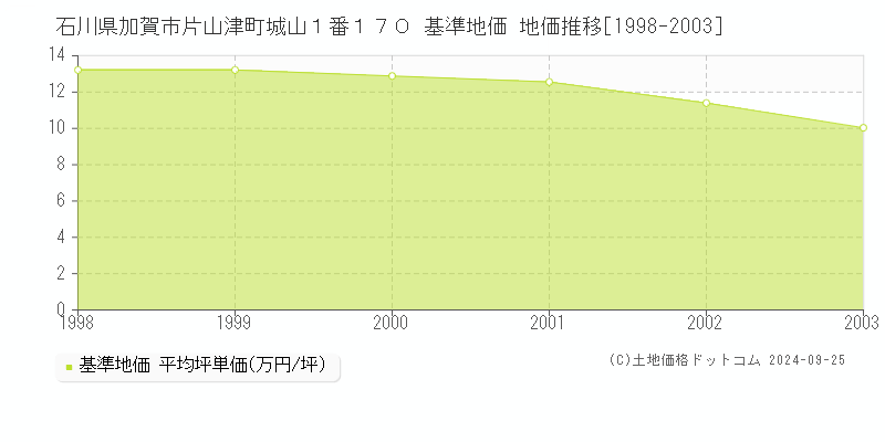 石川県加賀市片山津町城山１番１７０ 基準地価 地価推移[1998-2003]