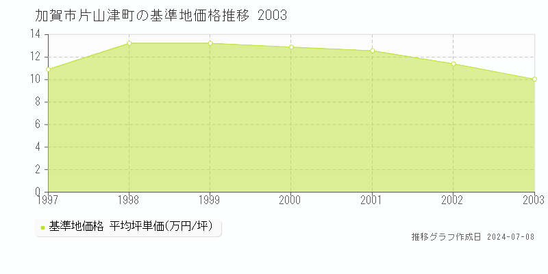 加賀市片山津町の基準地価推移グラフ 