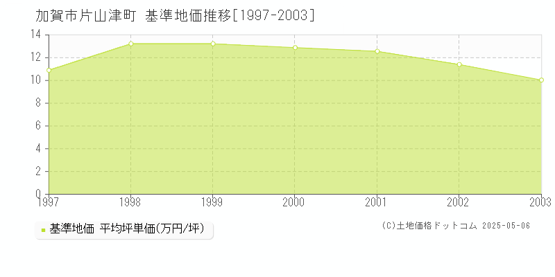 片山津町(加賀市)の基準地価推移グラフ(坪単価)[1997-2003年]