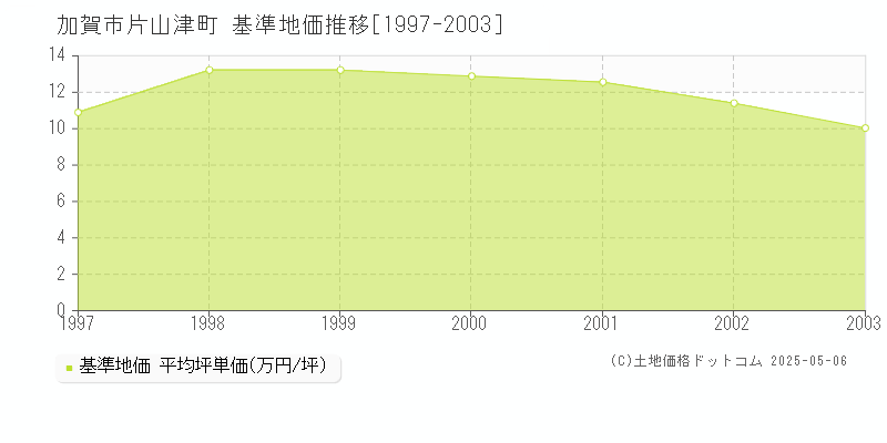 加賀市片山津町の基準地価推移グラフ 