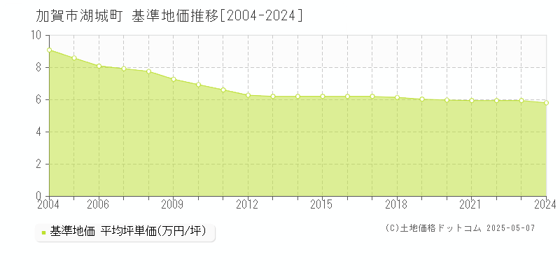 湖城町(加賀市)の基準地価推移グラフ(坪単価)[2004-2024年]