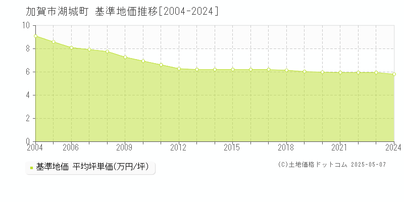 加賀市湖城町の基準地価推移グラフ 