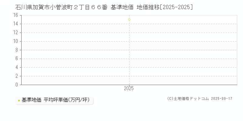 石川県加賀市小菅波町２丁目６６番 基準地価 地価推移[2025-2025]