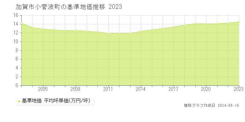 加賀市小菅波町の基準地価推移グラフ 