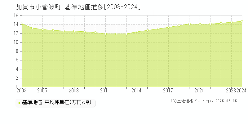 小菅波町(加賀市)の基準地価推移グラフ(坪単価)[2003-2024年]