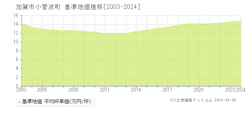 加賀市小菅波町の基準地価推移グラフ 