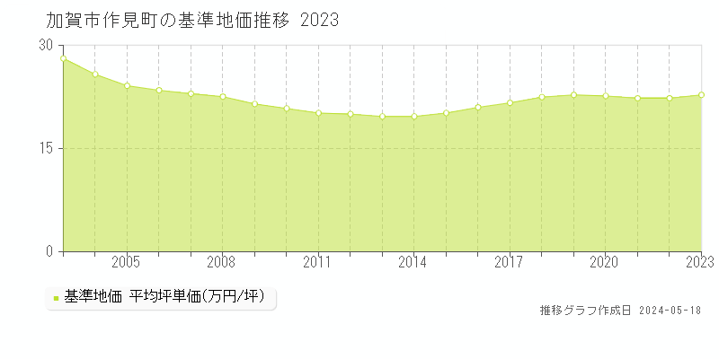 加賀市作見町の基準地価推移グラフ 