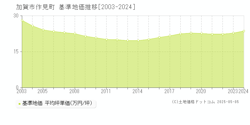 作見町(加賀市)の基準地価推移グラフ(坪単価)[2003-2024年]