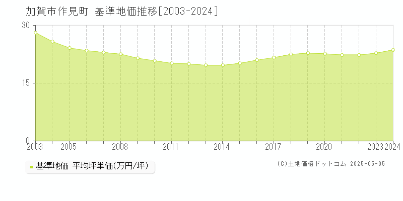 加賀市作見町の基準地価推移グラフ 