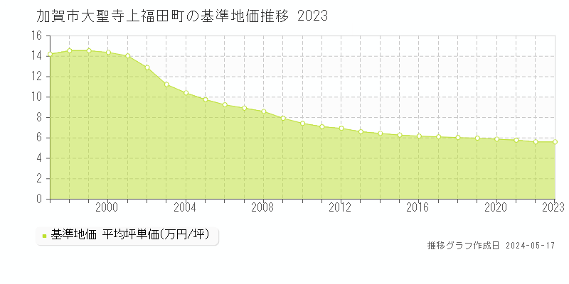 加賀市大聖寺上福田町の基準地価推移グラフ 