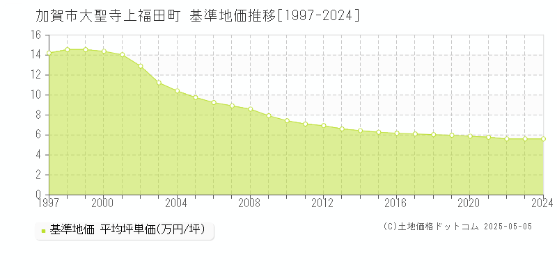 大聖寺上福田町(加賀市)の基準地価推移グラフ(坪単価)[1997-2024年]