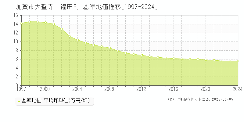 加賀市大聖寺上福田町の基準地価推移グラフ 