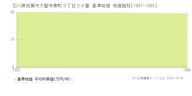 石川県加賀市大聖寺東町３丁目２６番 基準地価 地価推移[1997-1998]
