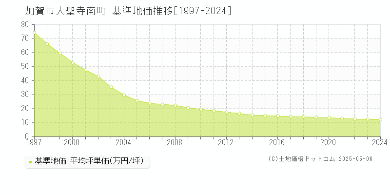 加賀市大聖寺南町の基準地価推移グラフ 