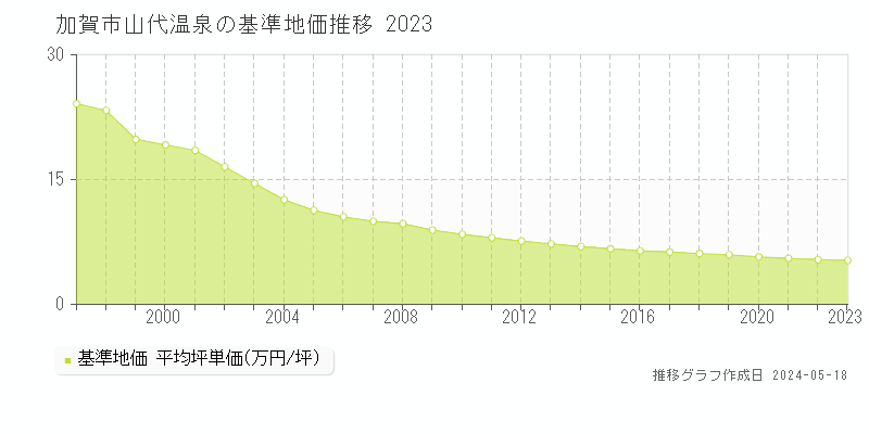 加賀市山代温泉の基準地価推移グラフ 