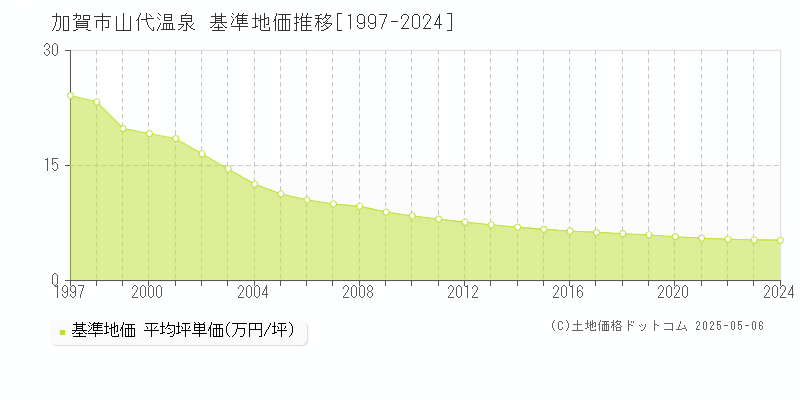 山代温泉(加賀市)の基準地価推移グラフ(坪単価)[1997-2024年]