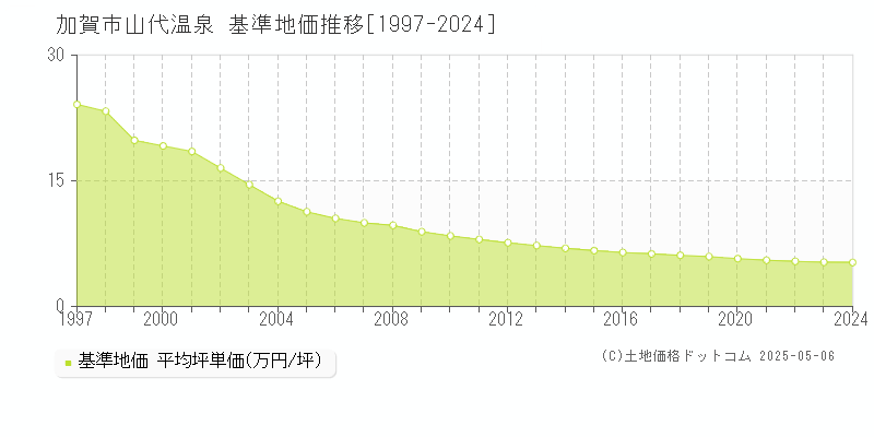 加賀市山代温泉の基準地価推移グラフ 