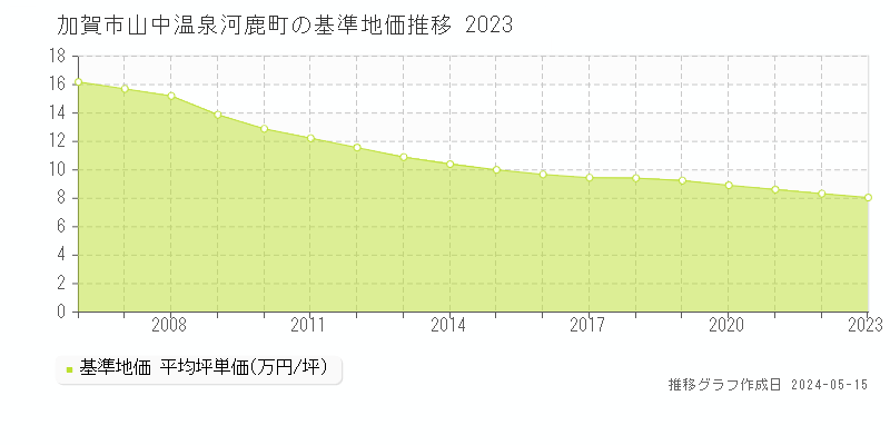 加賀市山中温泉河鹿町の基準地価推移グラフ 