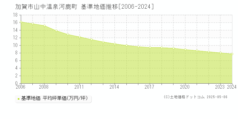 山中温泉河鹿町(加賀市)の基準地価推移グラフ(坪単価)[2006-2024年]