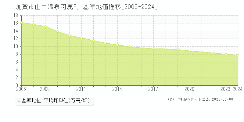 加賀市山中温泉河鹿町の基準地価推移グラフ 