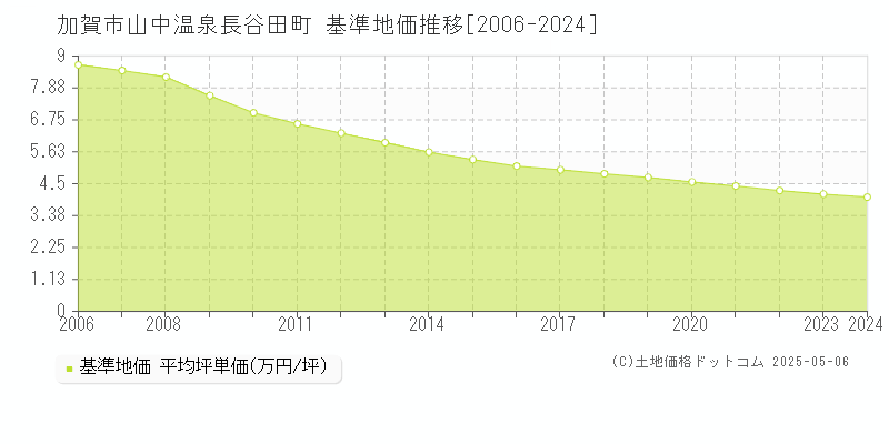 山中温泉長谷田町(加賀市)の基準地価推移グラフ(坪単価)[2006-2024年]