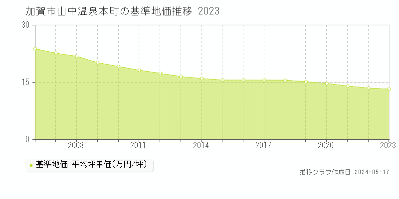 加賀市山中温泉本町の基準地価推移グラフ 
