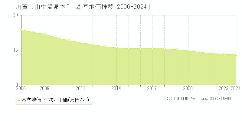 山中温泉本町(加賀市)の基準地価推移グラフ(坪単価)[2006-2024年]