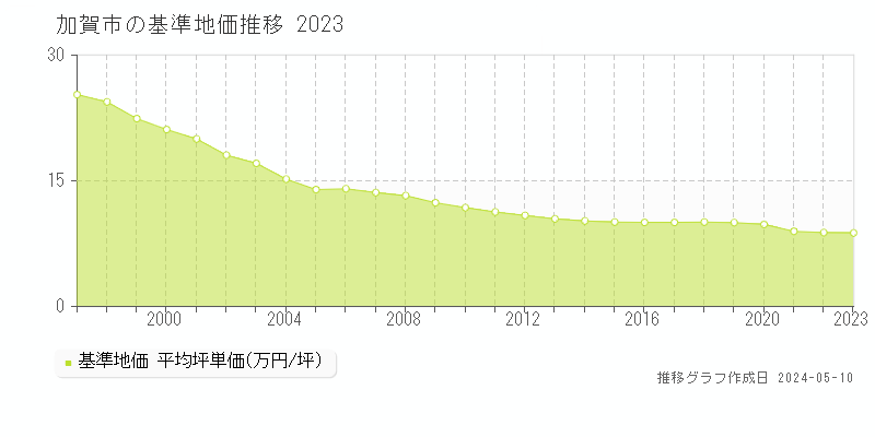 加賀市全域の基準地価推移グラフ 