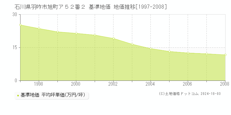 石川県羽咋市旭町ア５２番２ 基準地価 地価推移[1997-2008]