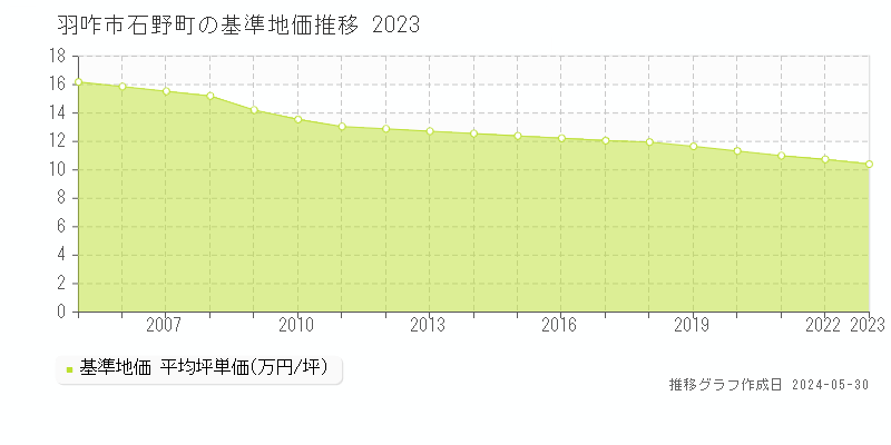 羽咋市石野町の基準地価推移グラフ 