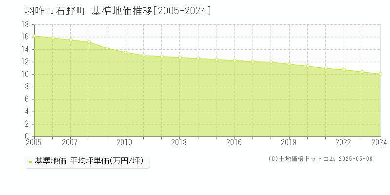 石野町(羽咋市)の基準地価推移グラフ(坪単価)[2005-2024年]