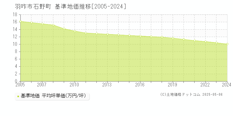 羽咋市石野町の基準地価推移グラフ 