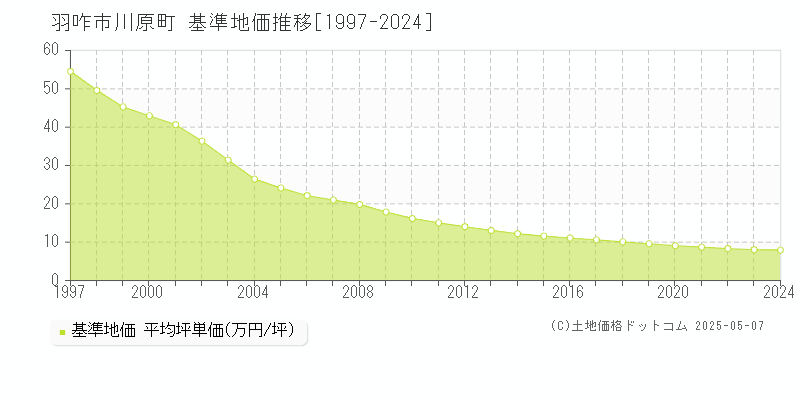 羽咋市川原町の基準地価推移グラフ 