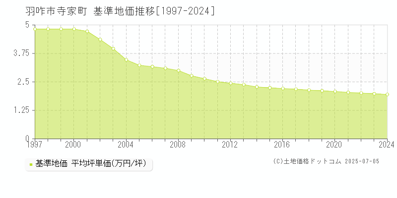 寺家町(羽咋市)の基準地価推移グラフ(坪単価)[1997-2024年]