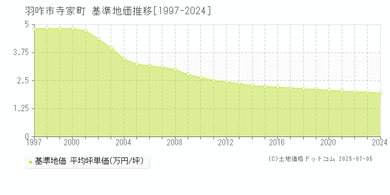 羽咋市寺家町の基準地価推移グラフ 